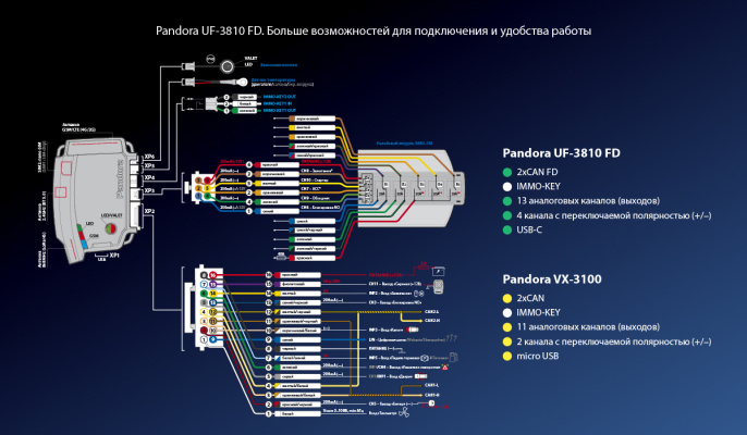 Автосигнализация Pandora UF 3810 FD