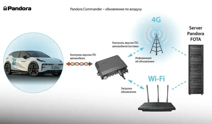 Автосигнализация Pandora Commander