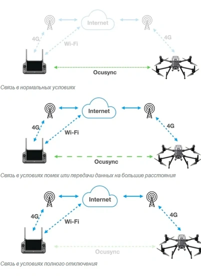 Революционный прорыв в управлении дронами: представляет DJI 4G LTE Dongle