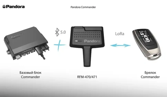 Автосигнализация Pandora Commander