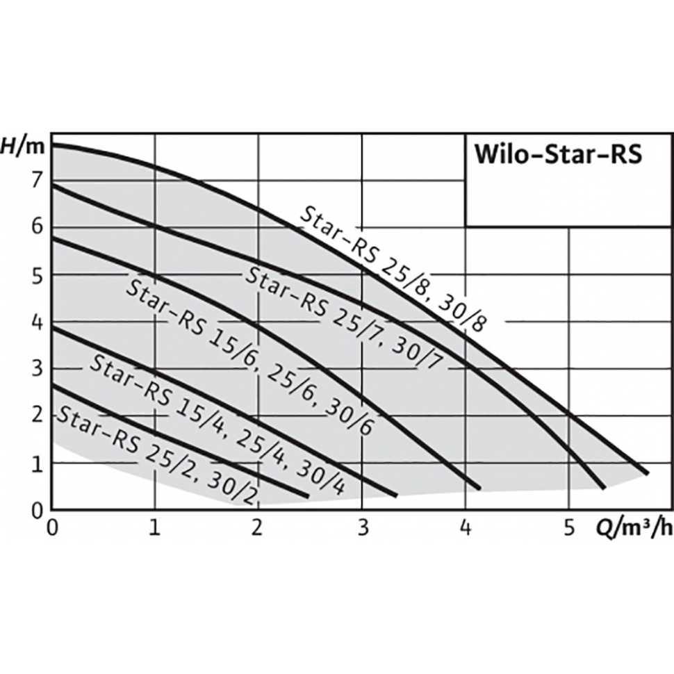 Насос циркуляционный WILO Star-RS 25/6-130 (гайки- адаптеры на 180)